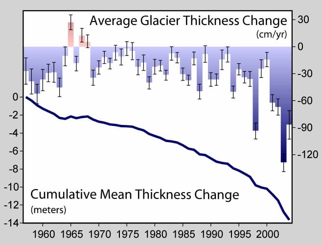 Glaciers have declined in thickness at an alarming rate