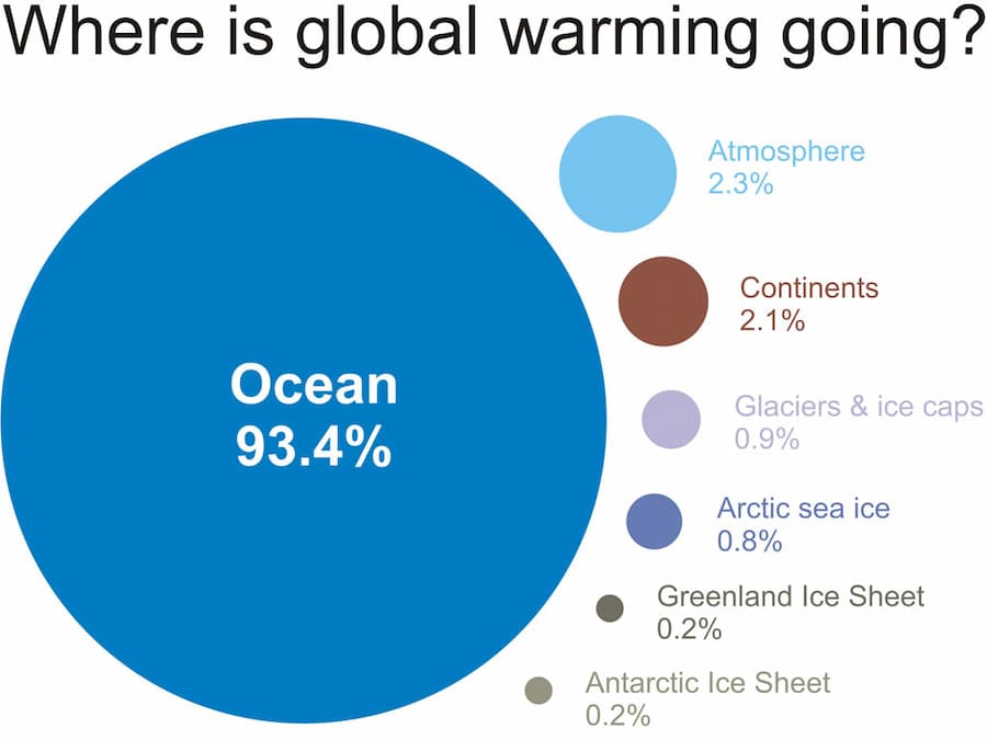 More than 90% of global warming is going to the ocean