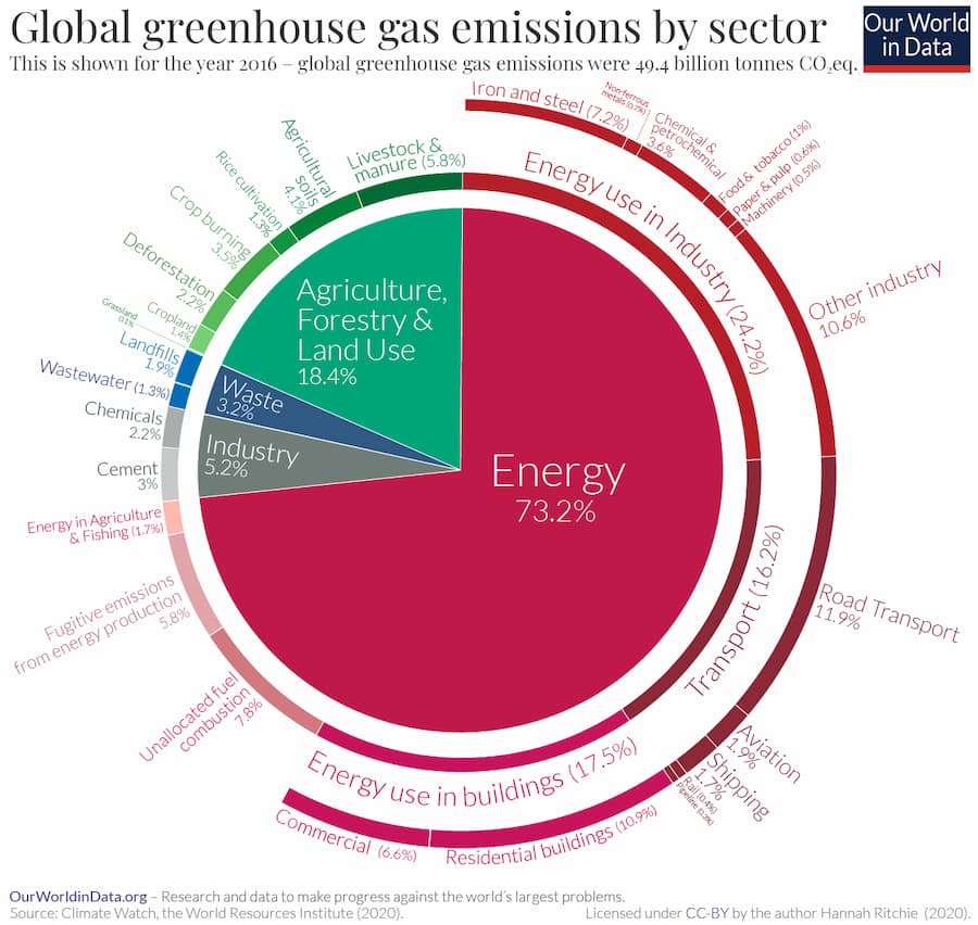Emissions by Sector 2016