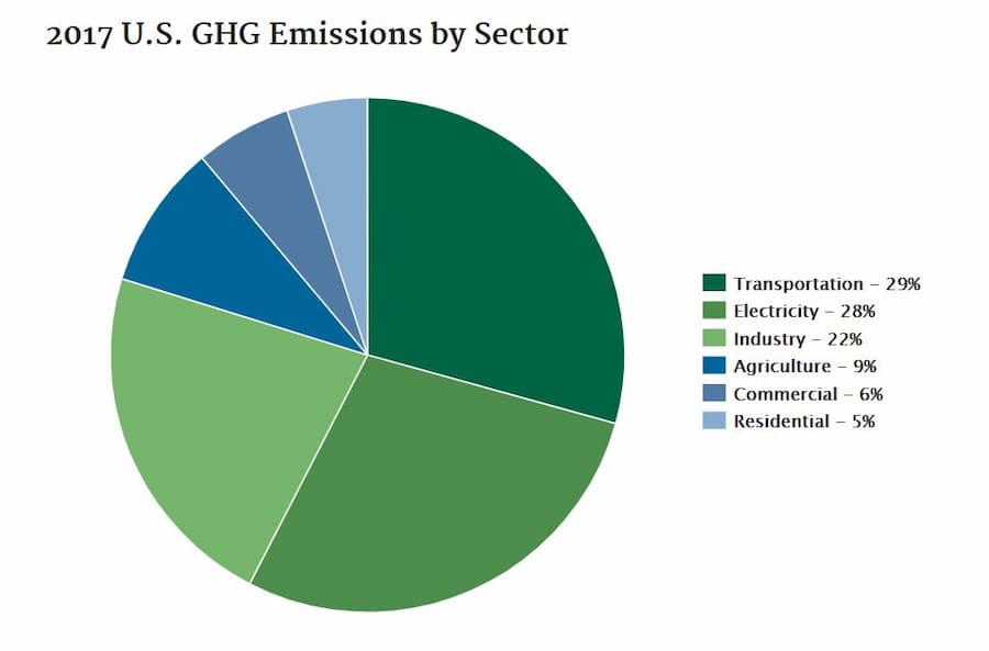 2017 US Greenhouse Gas Emissions by Sector