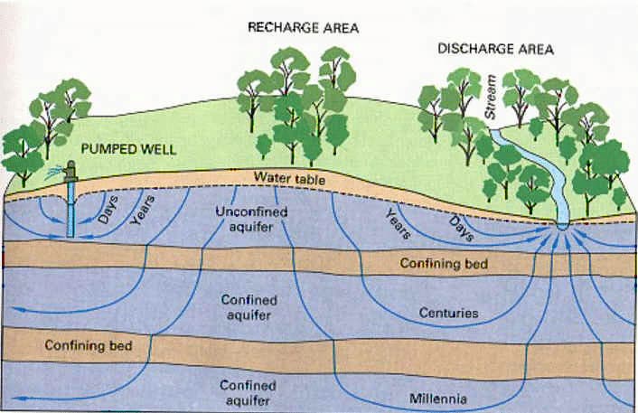 Flow times for different pathways in a typical aquifer system