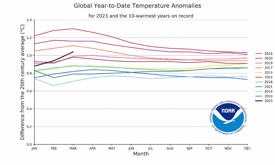 Hottest Years