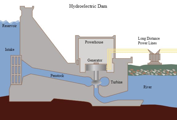Hydroelectric Diagram