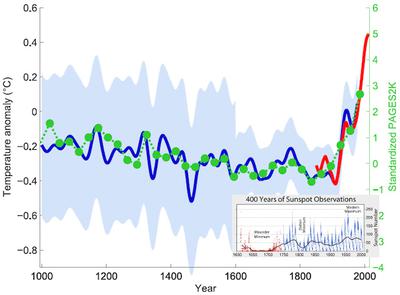 400 Years of Sunspot Observations