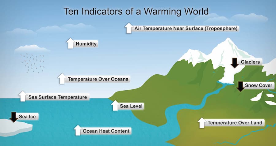 There are several indicators of man-made climate change