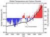 Global Temperatures and Carbon Dioxide, 1880-2009