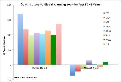 Contributors to Global Warming