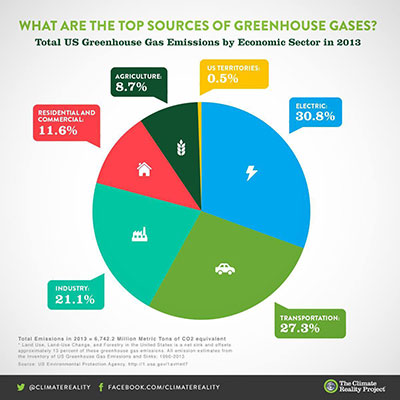 US Greenhouse Gases Pie Chart