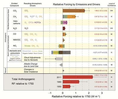 Radiative Forcing by Emissions and Drivers