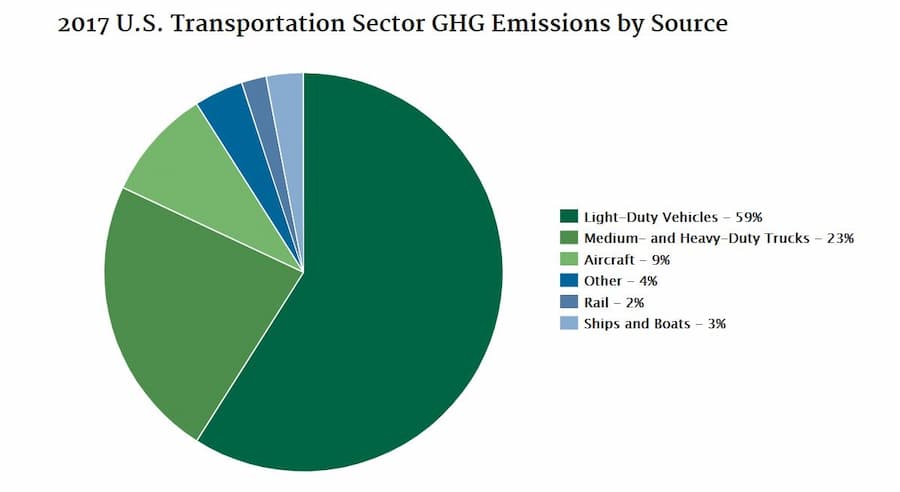 EPA Transportation Statistics for 2017