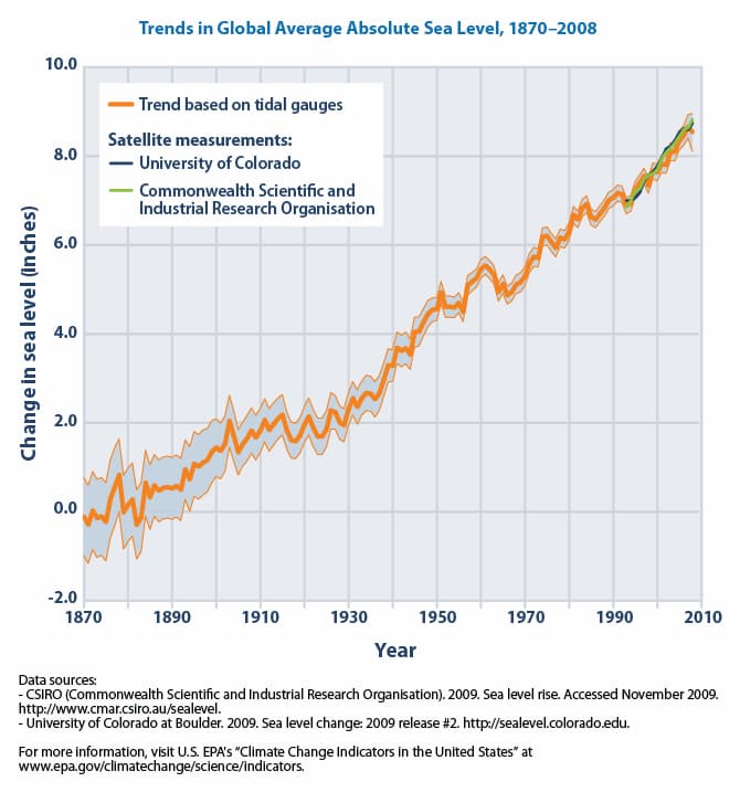 Sea level has risen steadily since the dawn of the industrial revolution