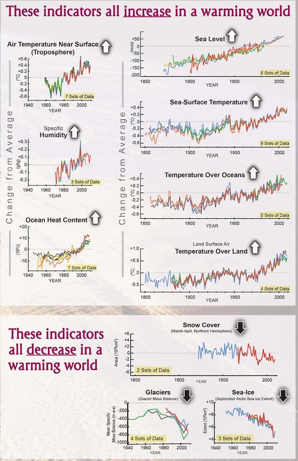 There are several indicators of global warming