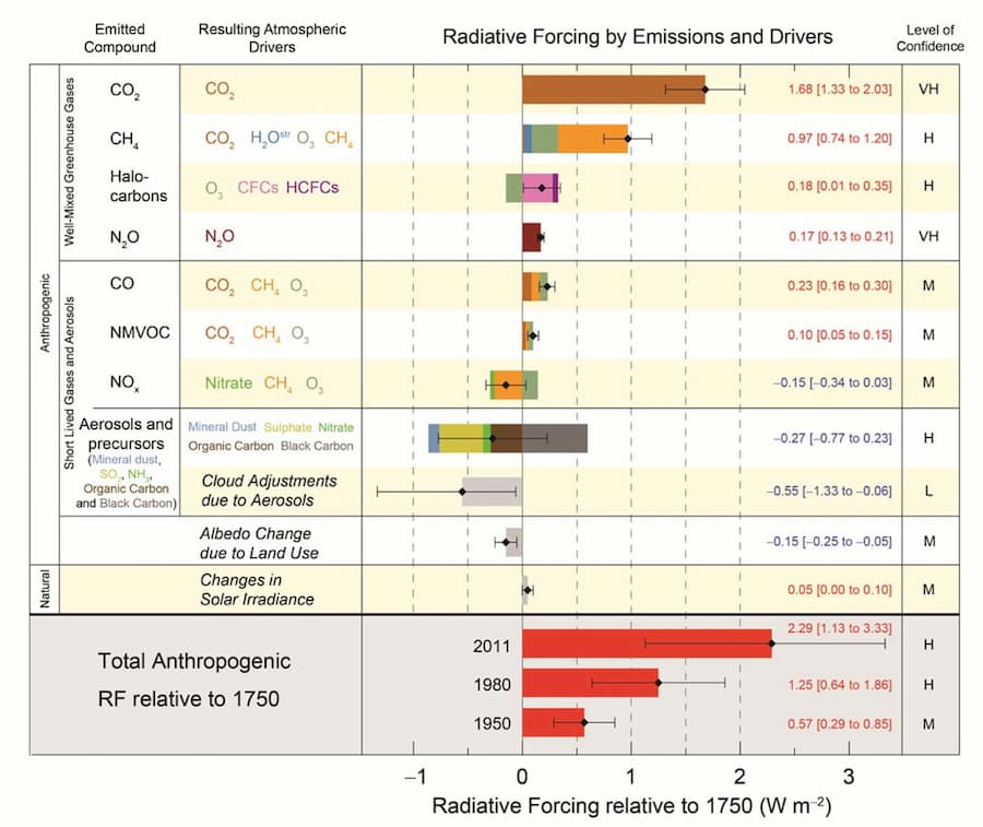 Radiative Forcing by Emissions and Drivers Infographic